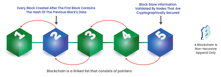 Blockchain